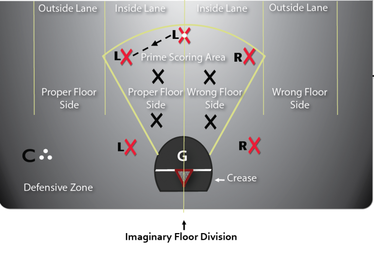 Lacrosse Drills Shooting Diagrams For Beginner Coaches