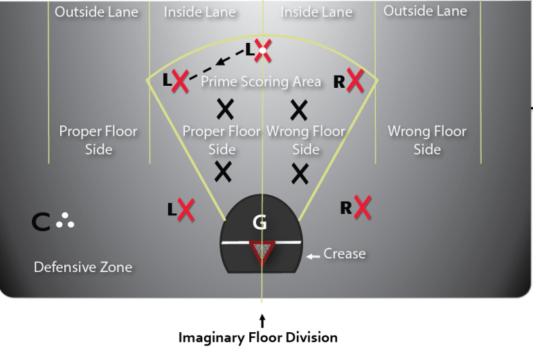 Lacrosse Drills Shooting Diagrams For Beginner Coaches